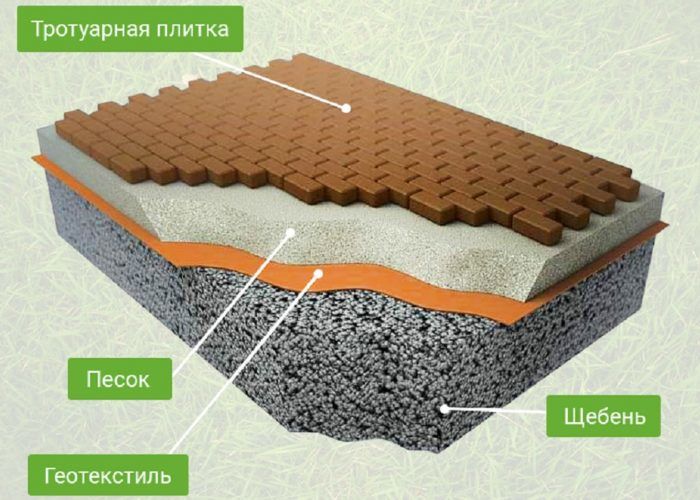 Укладка тротуарной плитки на бетонное основание
