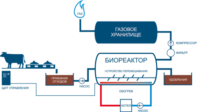 Биогазовая установка