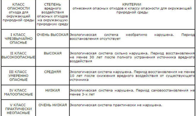Класс опасности отходов