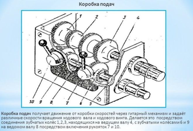 Коробка подач