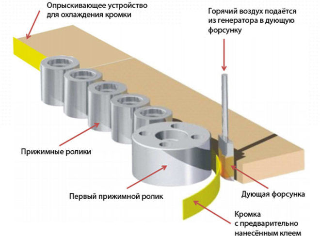 Кромкооблицовочный станок
