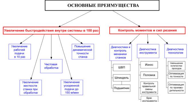 Основные преимущества системы ЧПУ