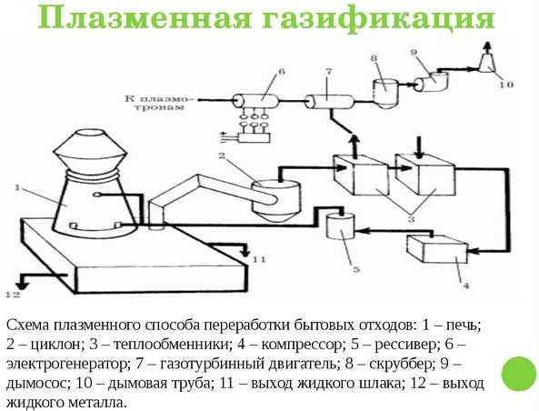 Плазменная газификация