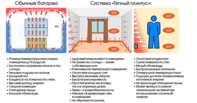 Положительные стороны электрического теплого пола