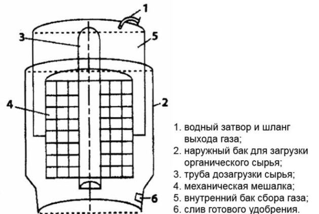 Получение биогаза в домашних условиях