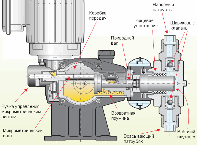 Принцип работы плунжерного насоса