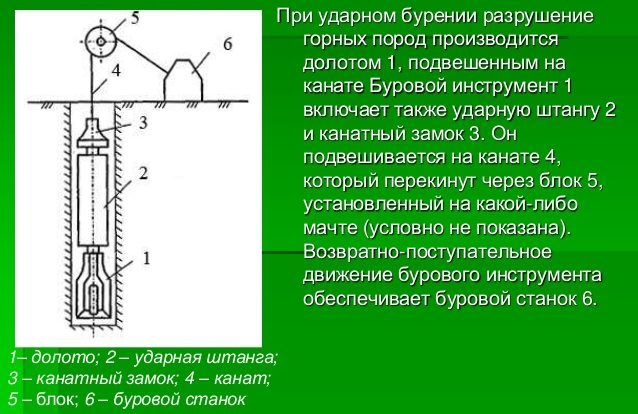 Принципиальная схема ударного бурения