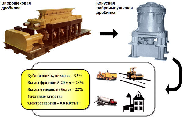 Производство щебня