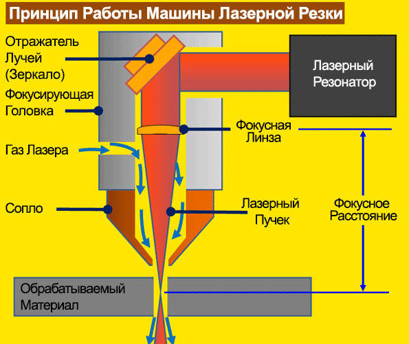 Процесс лазерной резки