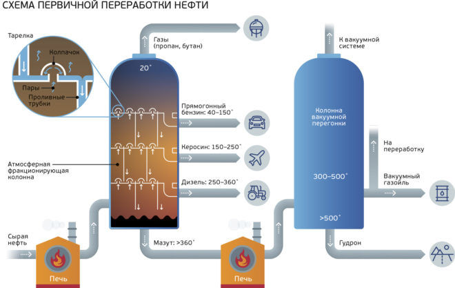 Схема первичной переработки