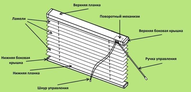 Схема строения горизонтальных жалюзи