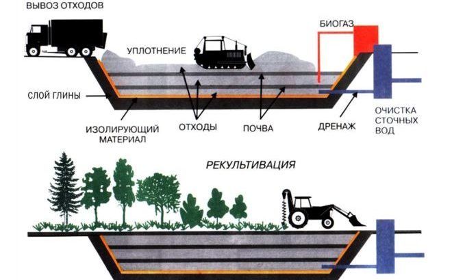 Схема захоронения отходов на полигоне