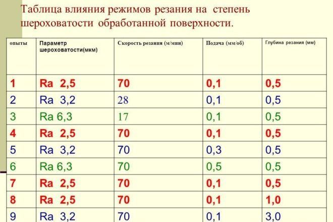 Скорость резания