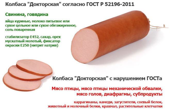 Состав вареной колбасы по ГОСТу