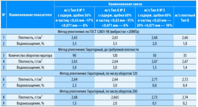 Сравнительная таблица асфальтбетонных смесей