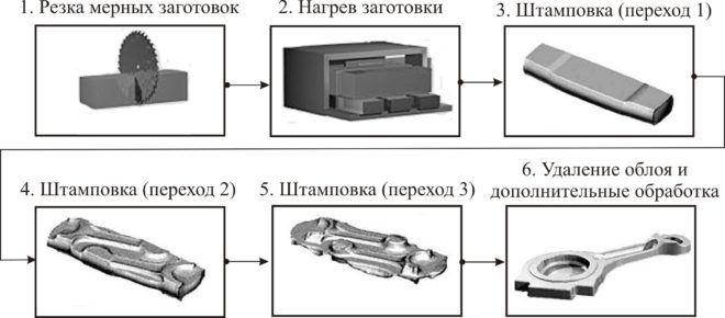 Процесс обработки металла методом горячей штамповки