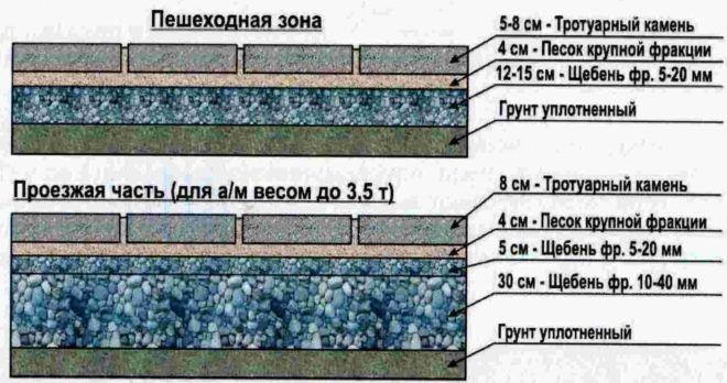 Технология укладки тротуарной плитки на асфальтное основание