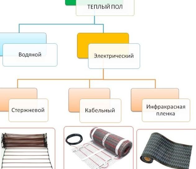 Типы электрического элемента.
