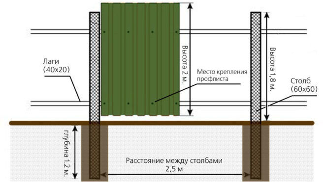 Схема монтажа забора из профнастила