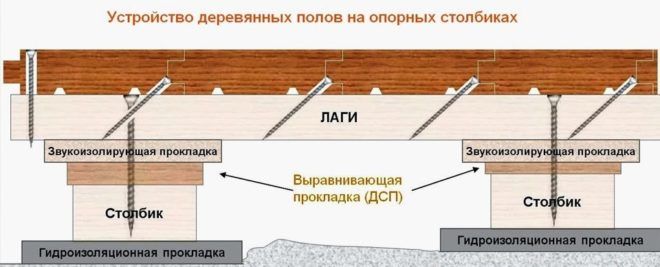 Устройство деревянных полов
