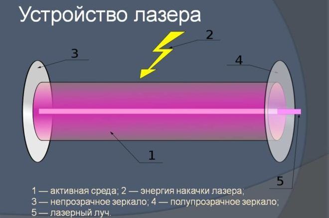 Устройство лазера