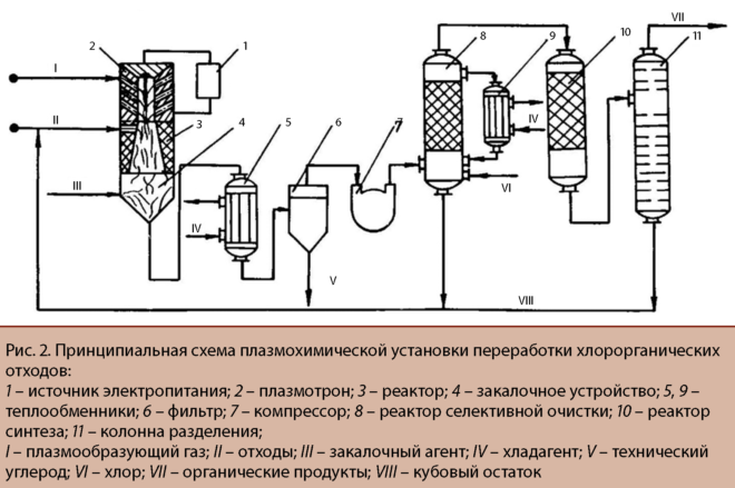 Утилизация