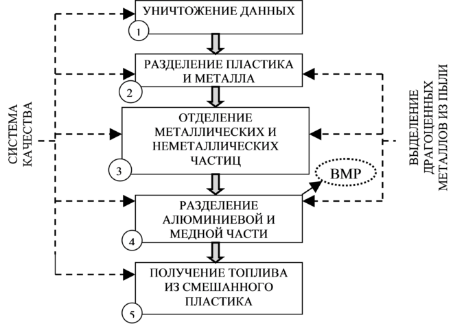 Утилизация оргтехники