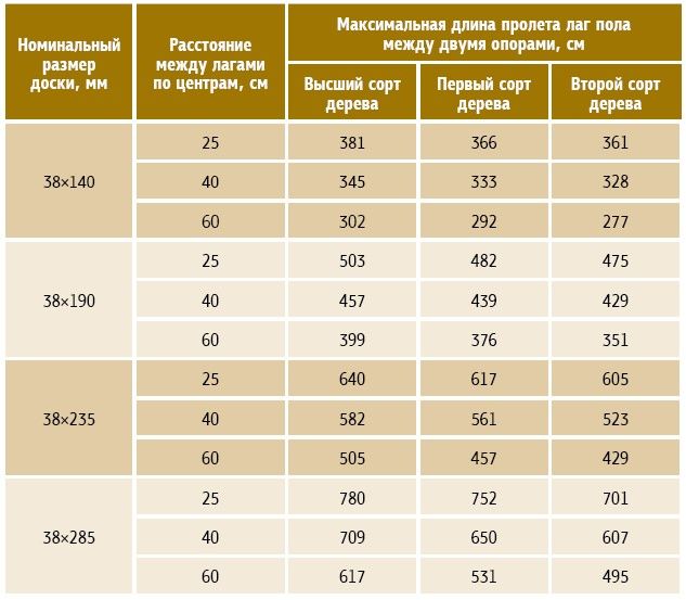 Зависимость расстояния между лагами