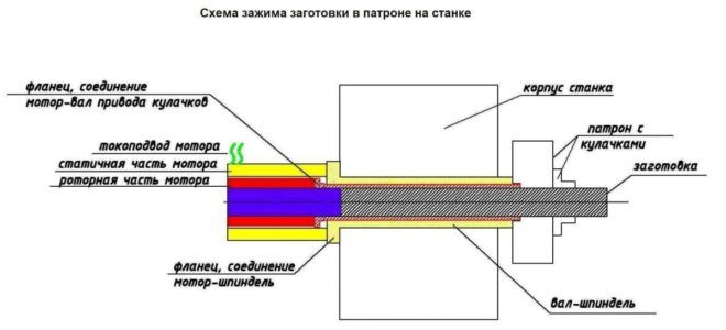 Фиксация патрона на шпинделе