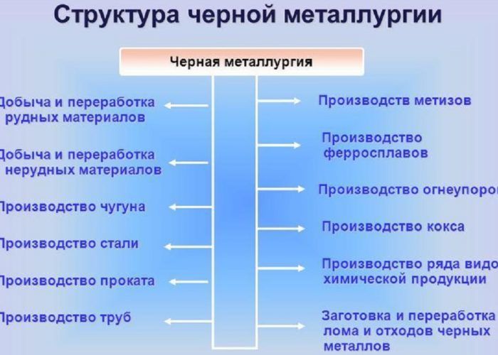 Отрасли черной металлургии