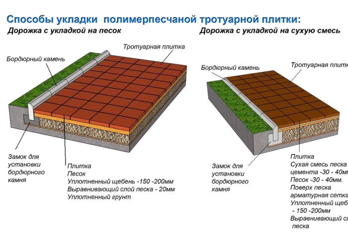 Способы укладки тротуарной плитки