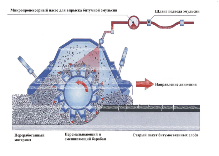 Технология укладки асфальта гост