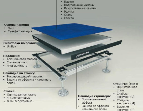 Что собой представляет фальшпол
