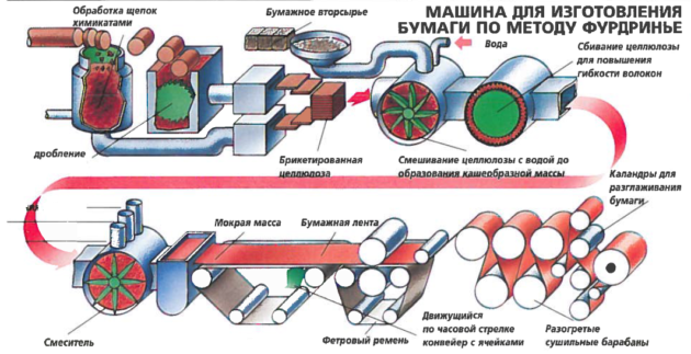 Этапы производства