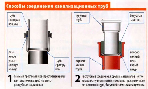 Функциональные особенности фановых труб