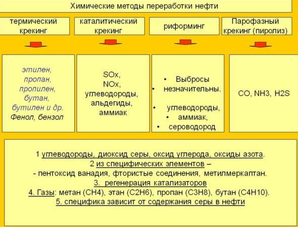 Химические методы переработки нефти