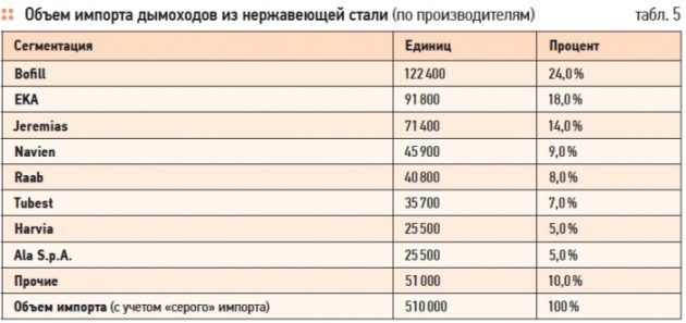 Исследование рынка дымоходов