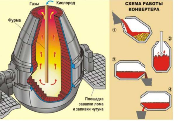 Кислородно-конверторный способ