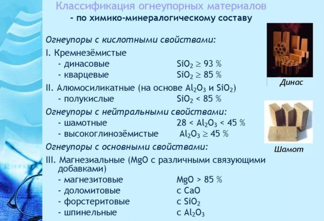 Классификация огнеупорных материалов