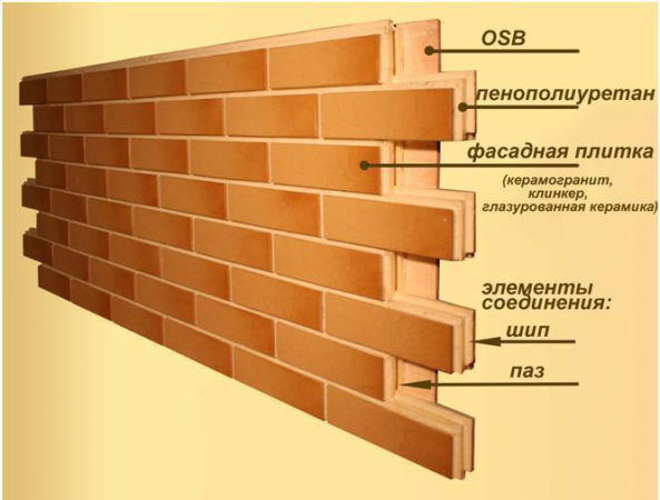 Конструкция фасадной термопанели