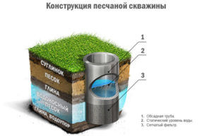 Конструкция скважины на песок