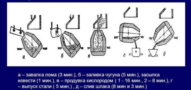 Процесс конвертерной выплавки стали
