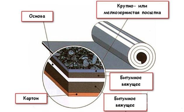 Рубероид