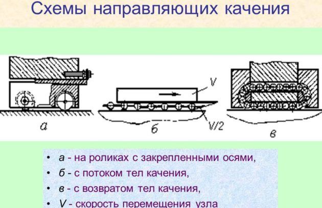 Схемы направляющих качения