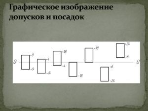 Графическое изображение допусков и посадок