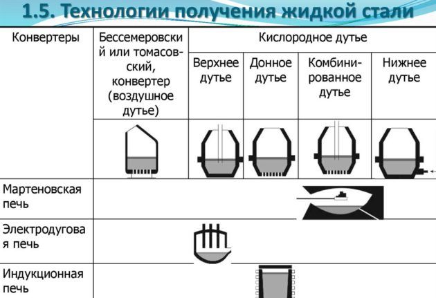 Технологии получения жидкой стали