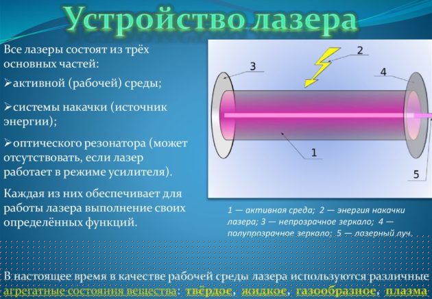 Устройство лазера