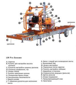 Схема ленточной пилорамы на колесах