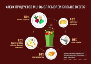Часто выбрасываемые продукты