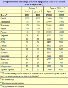Данные по добыче железной руды